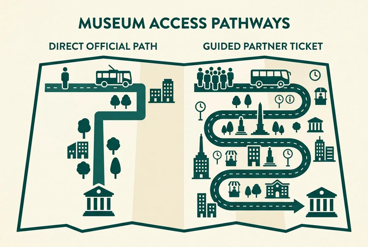 Infográfico simples de comparação entre o caminho de compra direta no site oficial do museu e o caminho de um bilhete parceiro guiado, estilo ícone plano, rótulos genéricos, sem valores